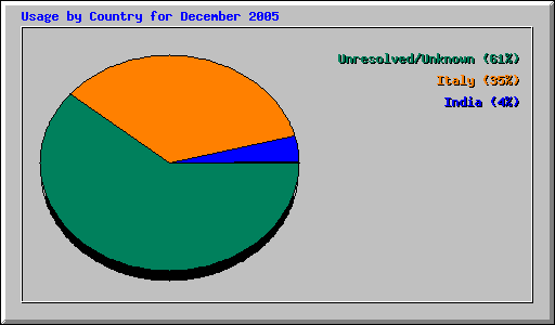 Usage by Country for December 2005
