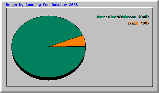 Usage by Country for October 2006