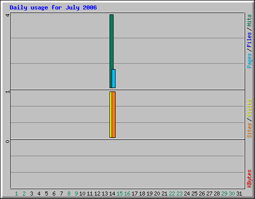 Daily usage for July 2006