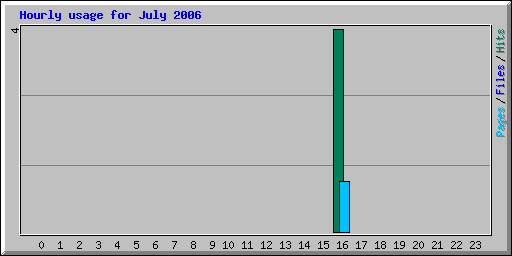 Hourly usage for July 2006