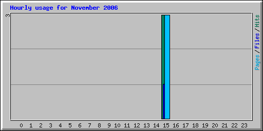 Hourly usage for November 2006